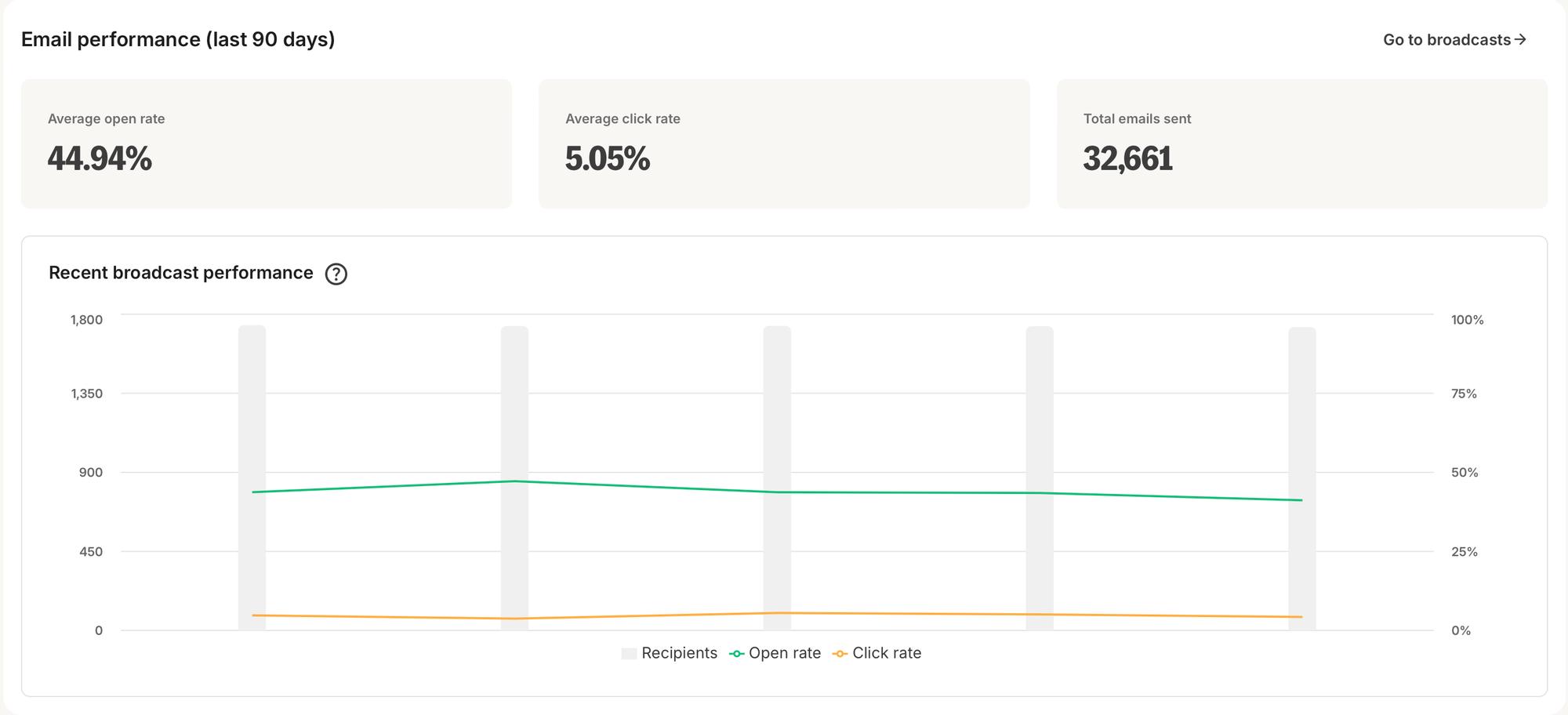 Kit newsletter dashboard showing 45% open rate and 5% click through rate